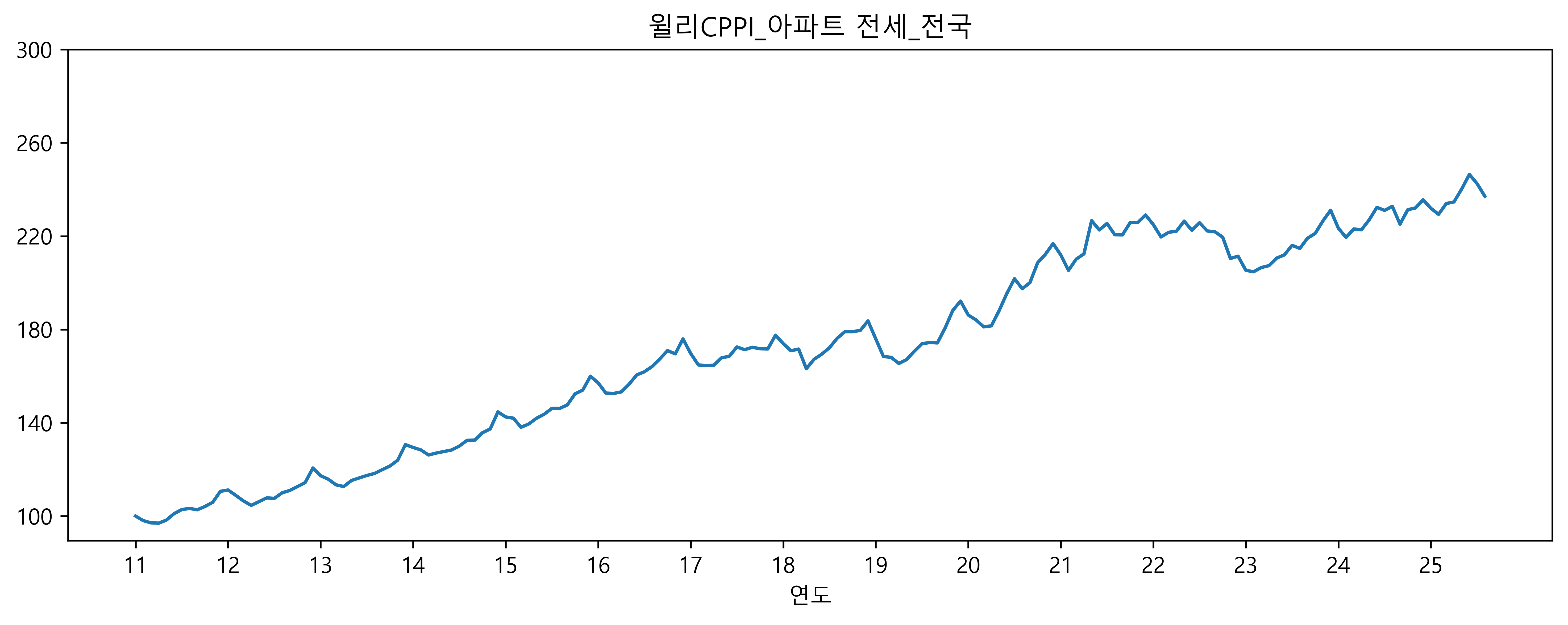 윌리CPPI_아파트 전세_전국