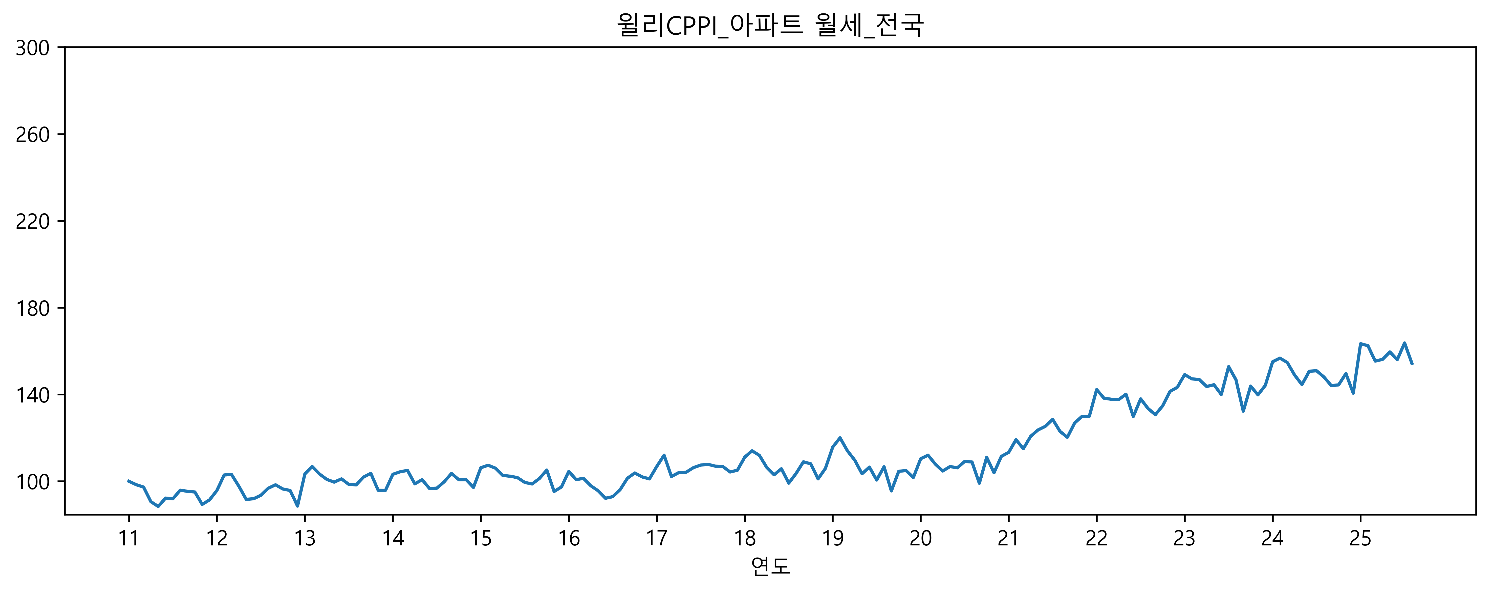 윌리CPPI_아파트 월세_전국