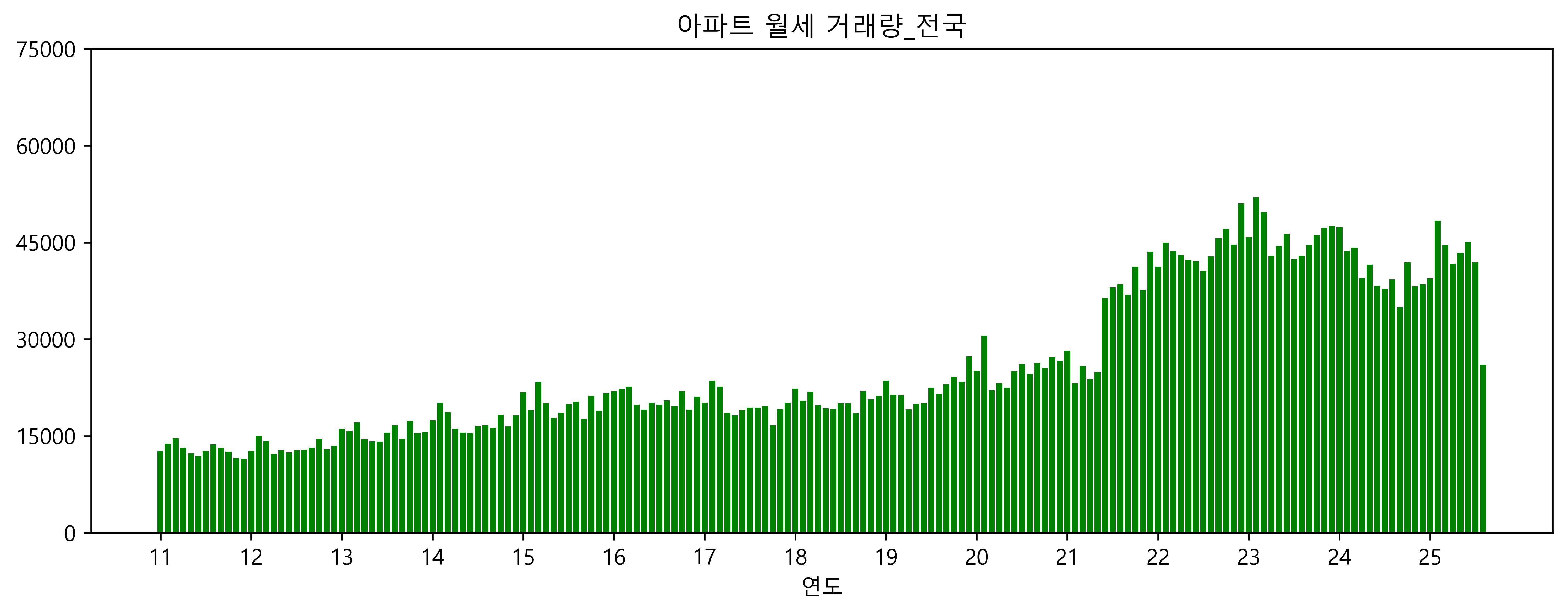 윌리CPPI_아파트 월세_전국