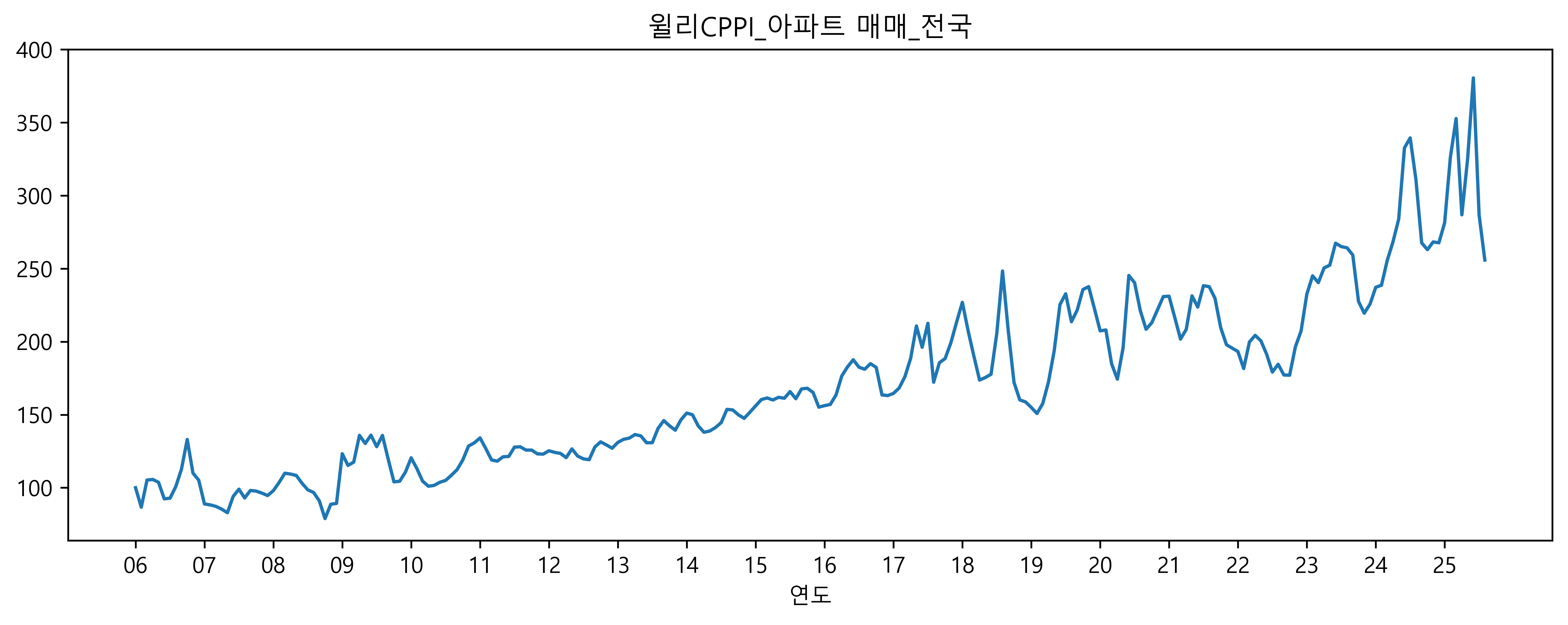 윌리CPPI_아파트 매매_전국