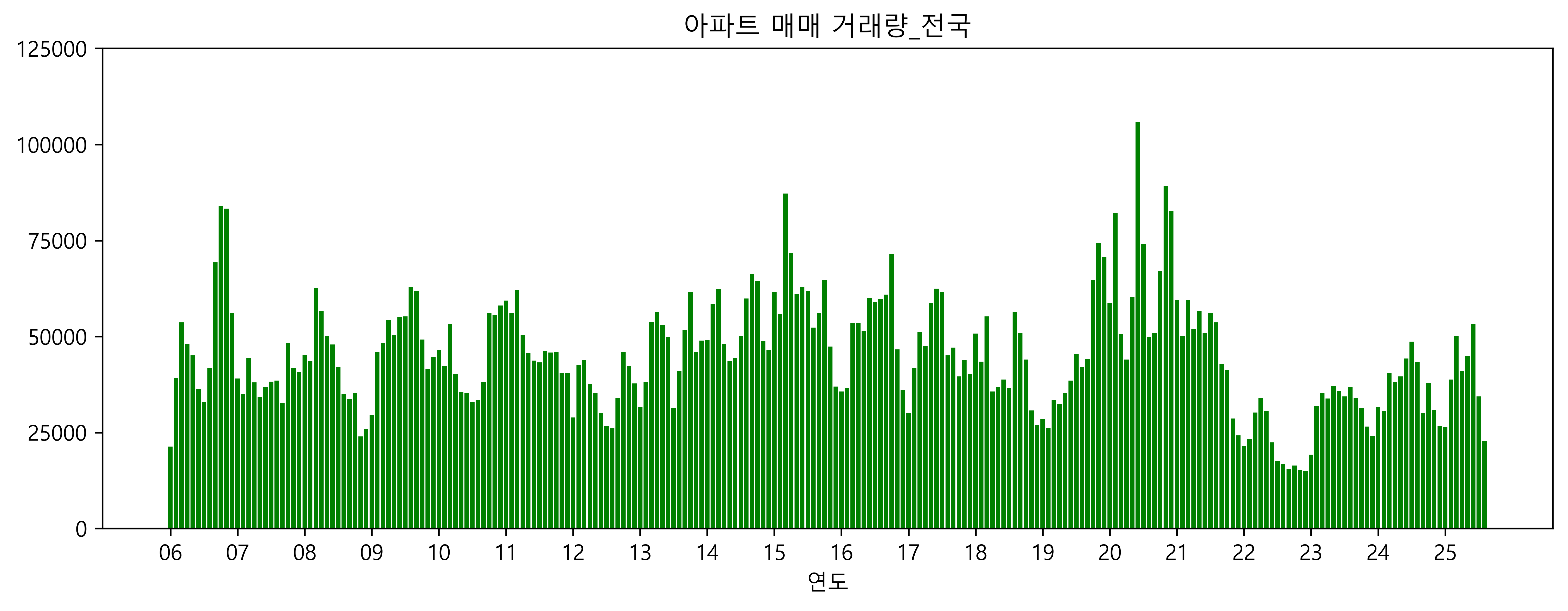 윌리CPPI_아파트 매매_전국