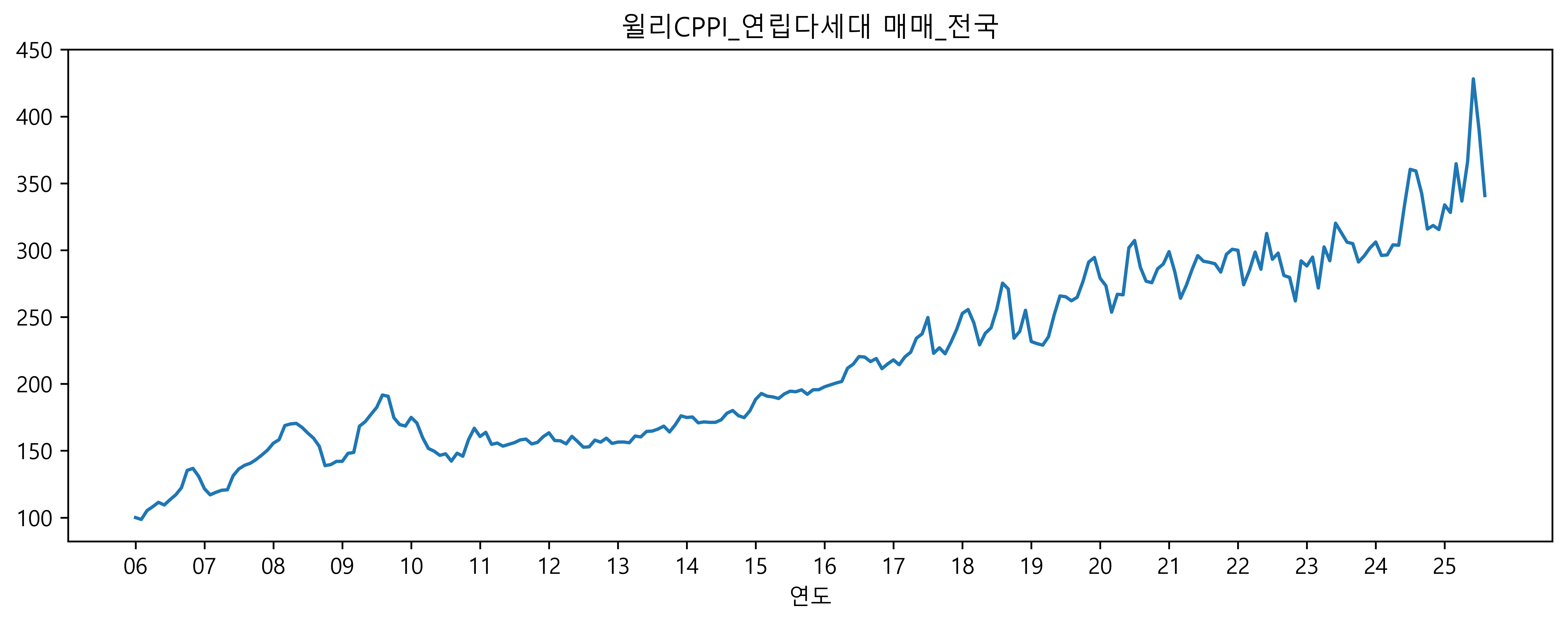 윌리CPPI_연립다세대 매매_전국