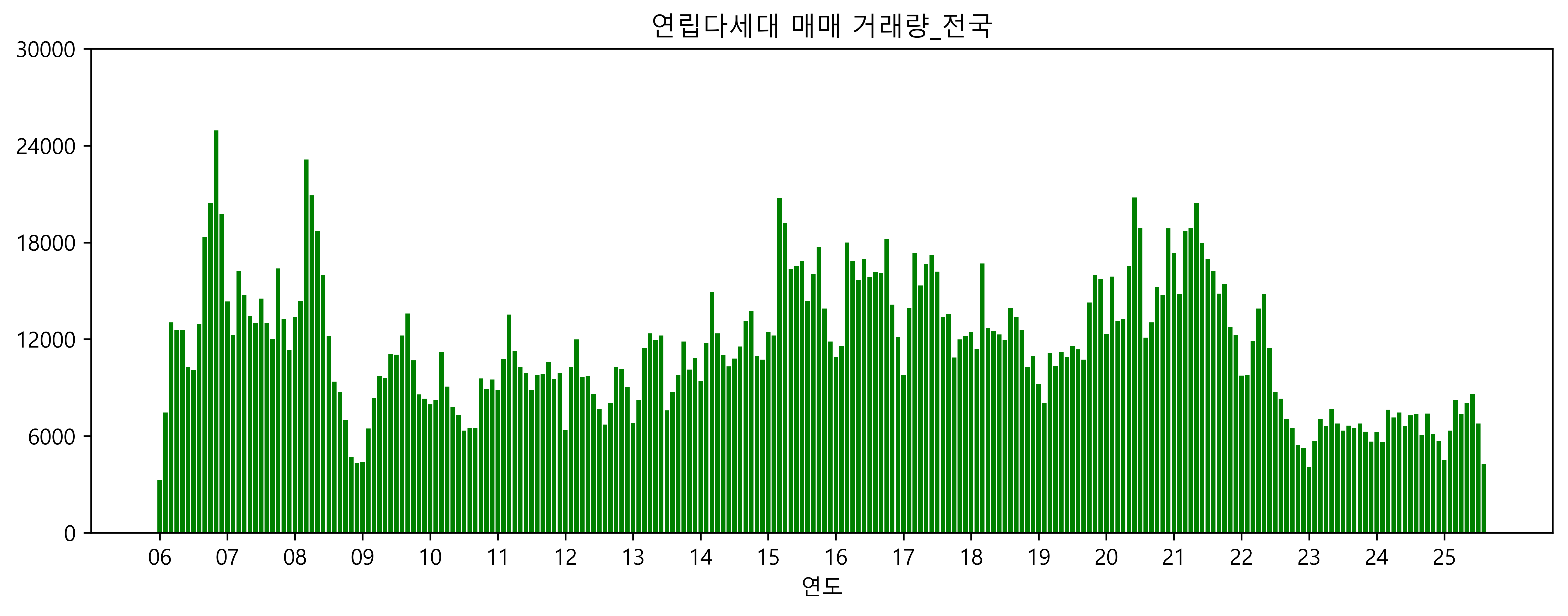 윌리CPPI_연립다세대 매매_전국
