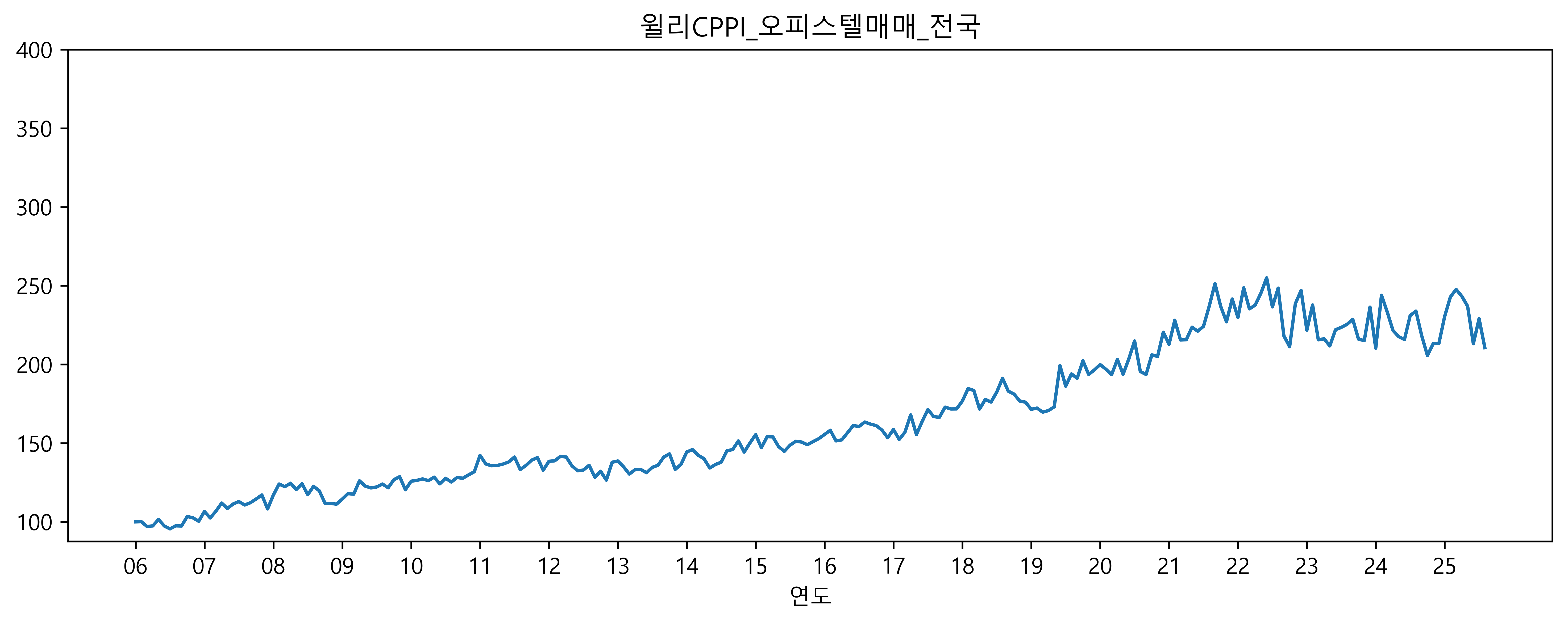 윌리CPPI_오피스텔 매매_전국