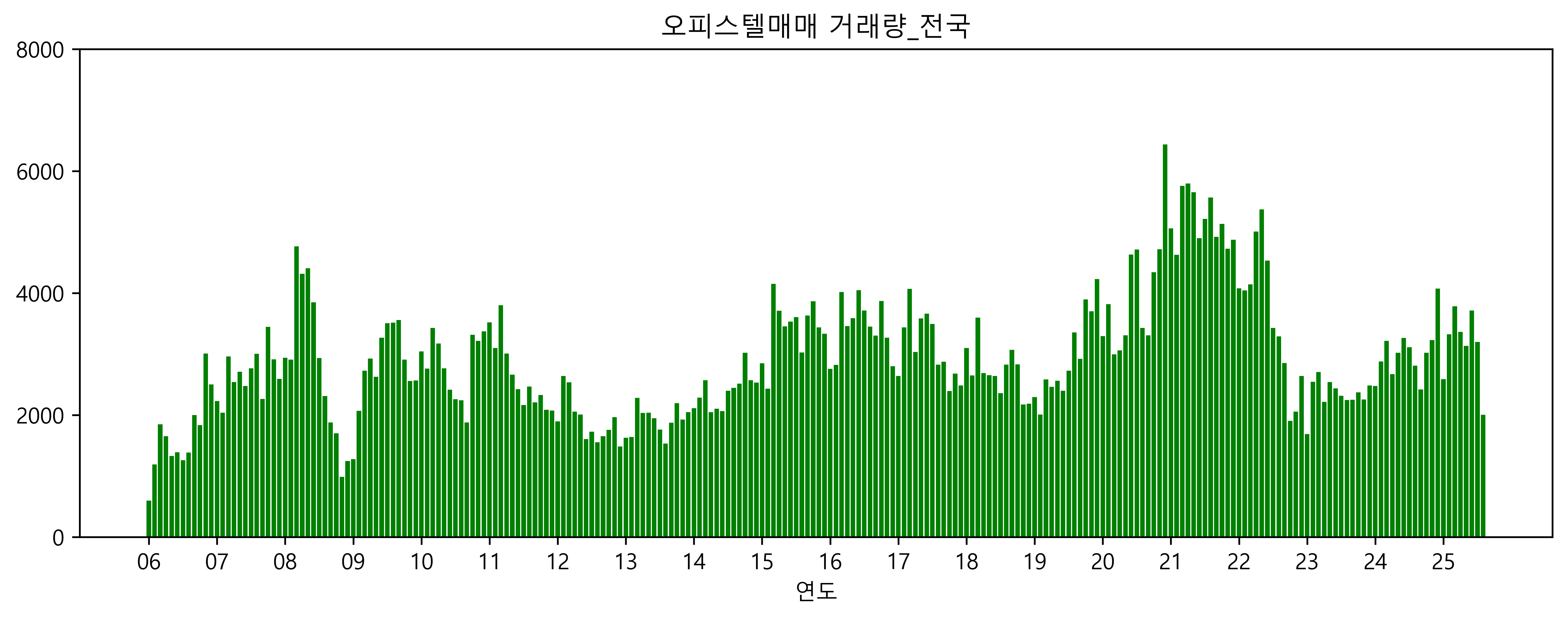 윌리CPPI_오피스텔 매매_전국