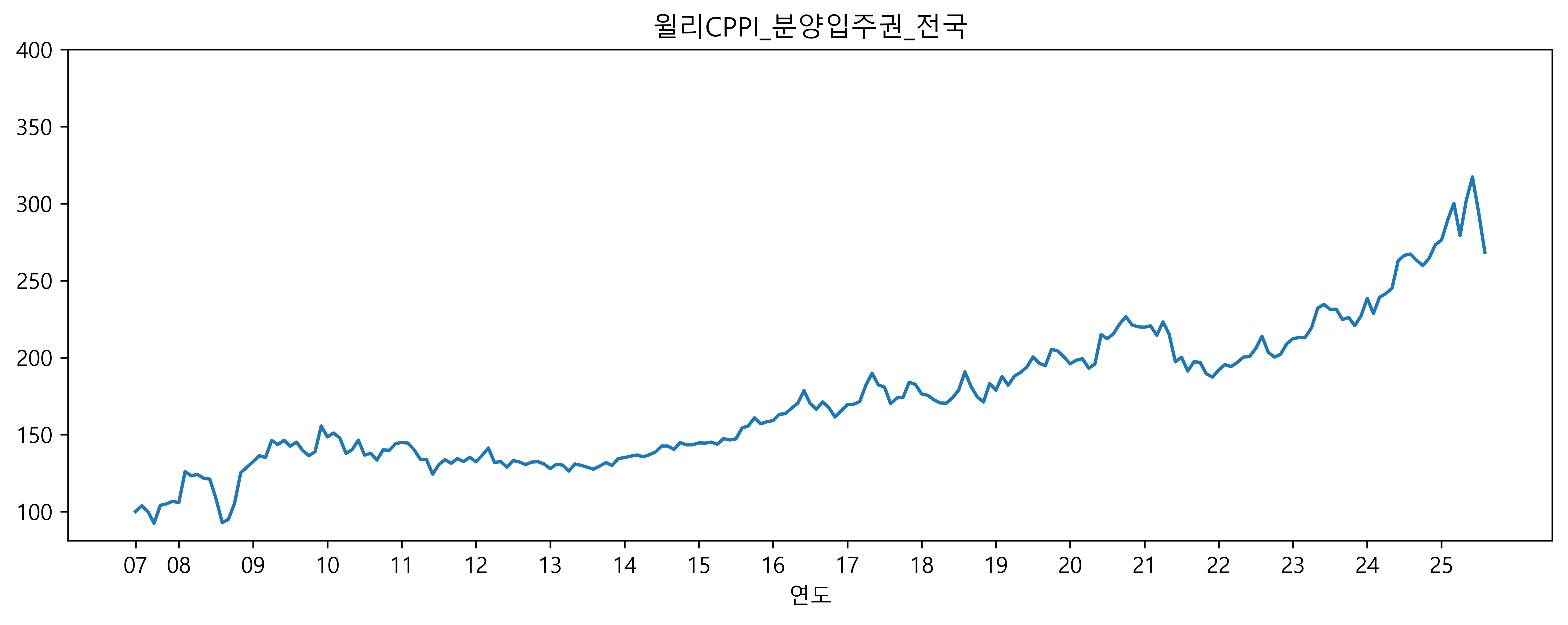 윌리CPPI_분양입주권 매매_전국