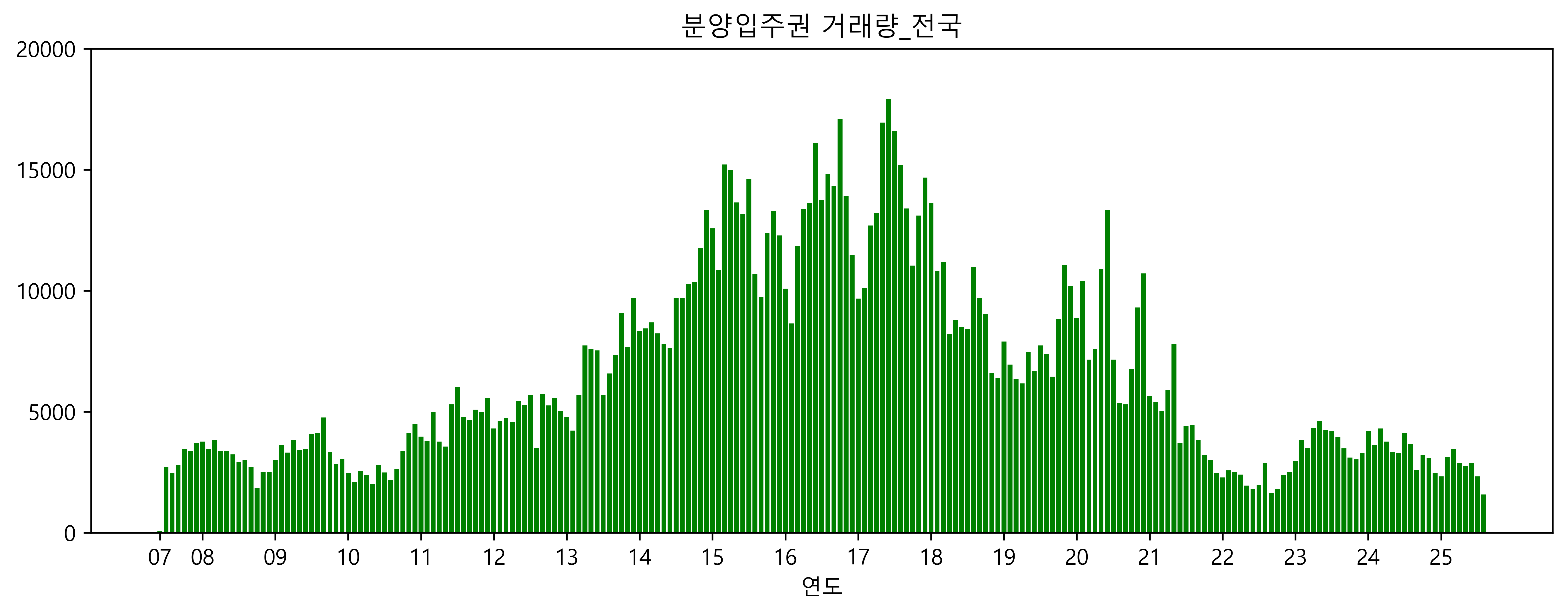 윌리CPPI_분양입주권 매매_전국
